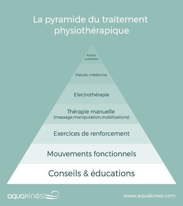 La pyramide du traitement physiothérapique